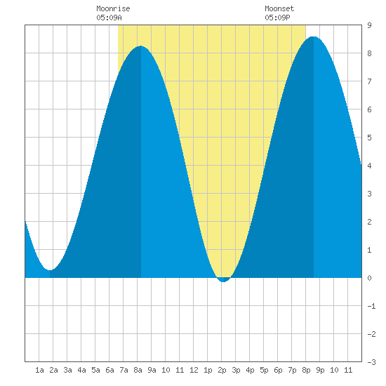 West Branch Boyds Creek tide chart for Wednesday, April 27, 2022