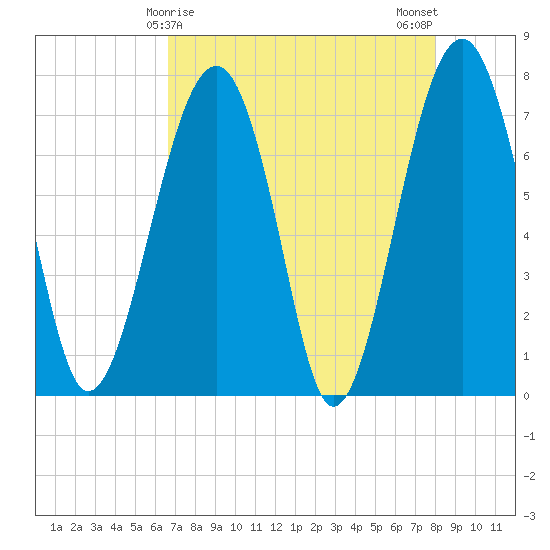 West Branch Boyds Creek tide chart for Thursday, April 28, 2022