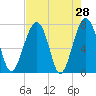 West Branch Boyds Creek tide chart for Thursday, April 28, 2022