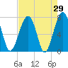 West Branch Boyds Creek tide chart for Friday, April 29, 2022