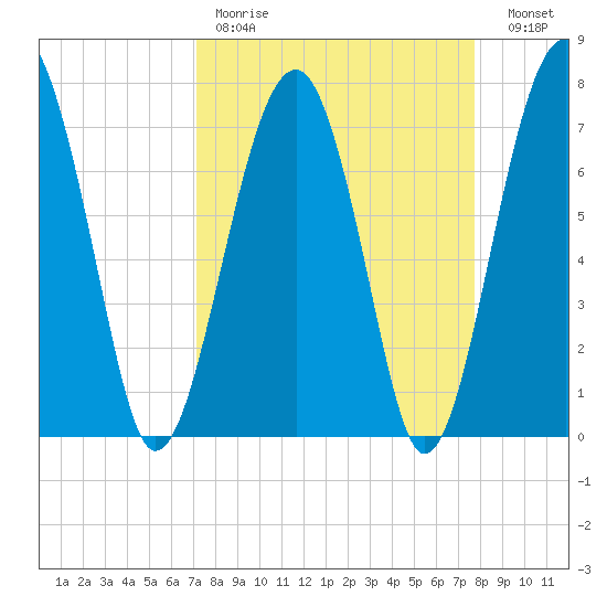 West Branch Boyds Creek tide chart for Saturday, April 2, 2022