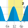 West Branch Boyds Creek tide chart for Saturday, April 2, 2022