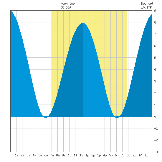West Branch Boyds Creek tide chart for Sunday, April 3, 2022