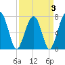West Branch Boyds Creek tide chart for Sunday, April 3, 2022