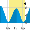 West Branch Boyds Creek tide chart for Monday, April 4, 2022
