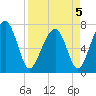 West Branch Boyds Creek tide chart for Tuesday, April 5, 2022