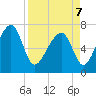 West Branch Boyds Creek tide chart for Thursday, April 7, 2022