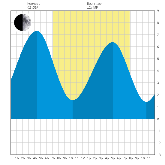 West Branch Boyds Creek tide chart for Saturday, April 9, 2022
