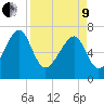 West Branch Boyds Creek tide chart for Saturday, April 9, 2022