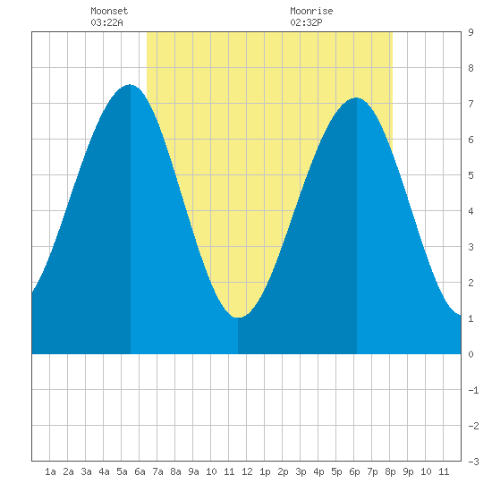 West Branch Boyds Creek tide chart for Tuesday, May 10, 2022