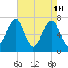 West Branch Boyds Creek tide chart for Tuesday, May 10, 2022