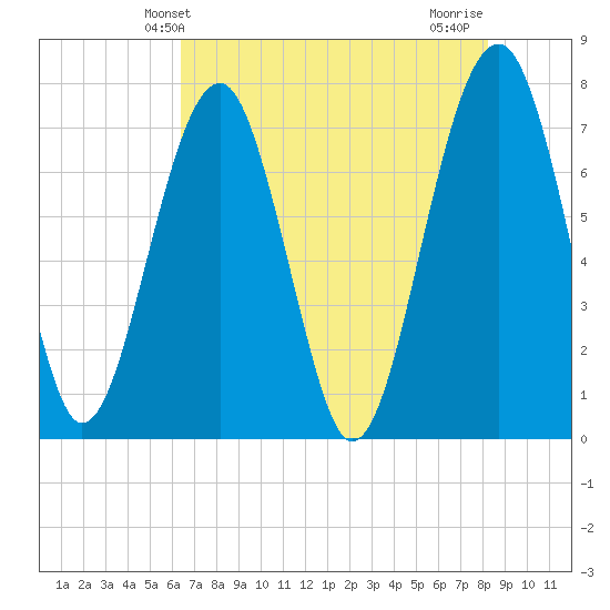 West Branch Boyds Creek tide chart for Friday, May 13, 2022