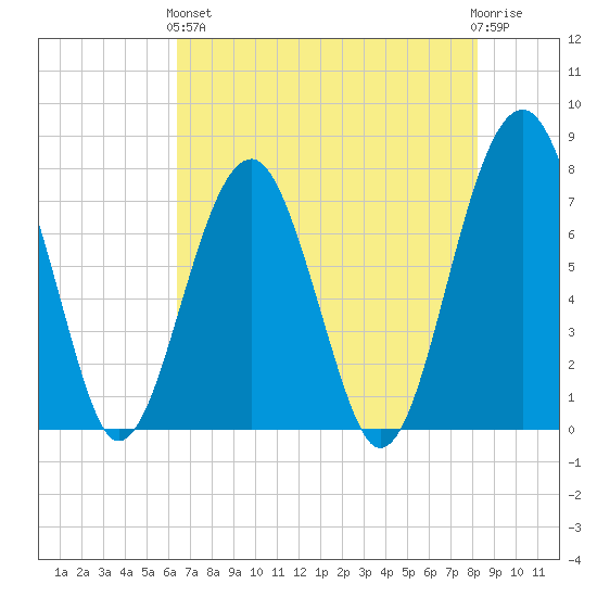 West Branch Boyds Creek tide chart for Sunday, May 15, 2022