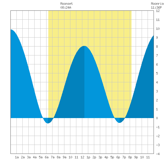 West Branch Boyds Creek tide chart for Wednesday, May 18, 2022