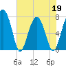 West Branch Boyds Creek tide chart for Thursday, May 19, 2022