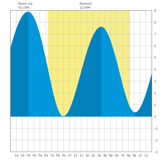 West Branch Boyds Creek tide chart for Saturday, May 21, 2022