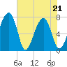 West Branch Boyds Creek tide chart for Saturday, May 21, 2022