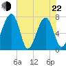 West Branch Boyds Creek tide chart for Sunday, May 22, 2022