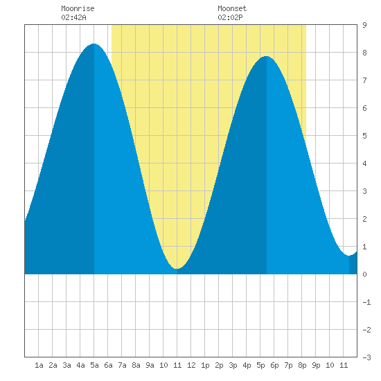 West Branch Boyds Creek tide chart for Monday, May 23, 2022
