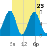 West Branch Boyds Creek tide chart for Monday, May 23, 2022