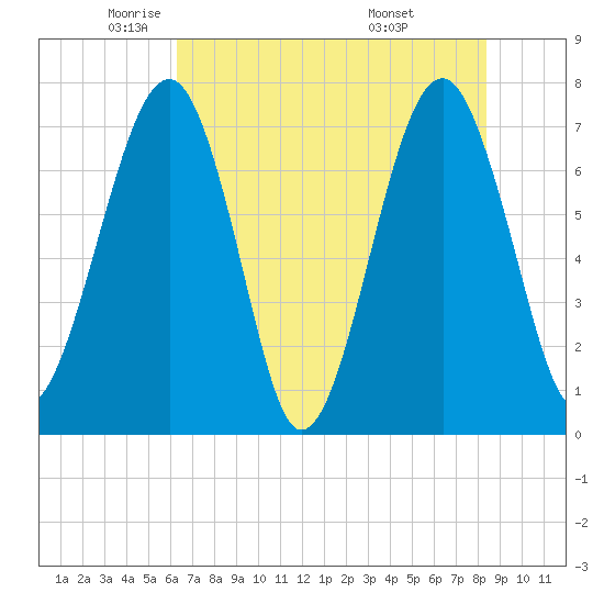 West Branch Boyds Creek tide chart for Tuesday, May 24, 2022