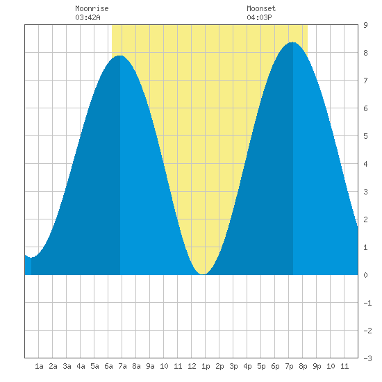 West Branch Boyds Creek tide chart for Wednesday, May 25, 2022