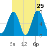 West Branch Boyds Creek tide chart for Wednesday, May 25, 2022