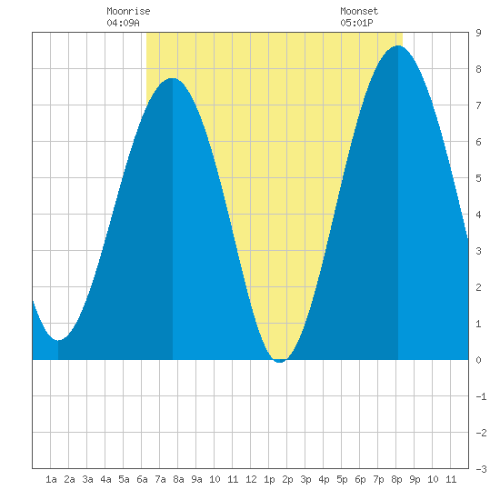 West Branch Boyds Creek tide chart for Thursday, May 26, 2022