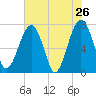 West Branch Boyds Creek tide chart for Thursday, May 26, 2022