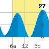 West Branch Boyds Creek tide chart for Friday, May 27, 2022