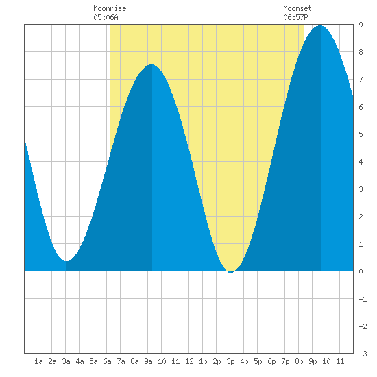 West Branch Boyds Creek tide chart for Saturday, May 28, 2022