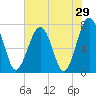 West Branch Boyds Creek tide chart for Sunday, May 29, 2022