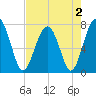 West Branch Boyds Creek tide chart for Monday, May 2, 2022