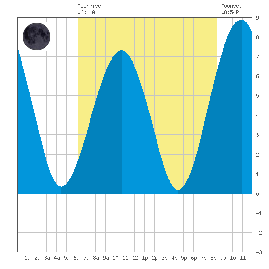 West Branch Boyds Creek tide chart for Monday, May 30, 2022