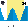 West Branch Boyds Creek tide chart for Monday, May 30, 2022