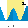 West Branch Boyds Creek tide chart for Tuesday, May 31, 2022