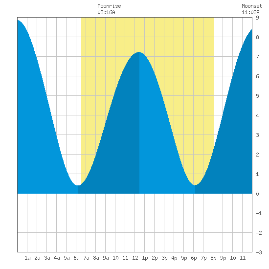 West Branch Boyds Creek tide chart for Tuesday, May 3, 2022