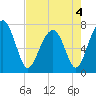 West Branch Boyds Creek tide chart for Wednesday, May 4, 2022