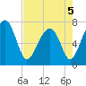 West Branch Boyds Creek tide chart for Thursday, May 5, 2022
