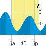 West Branch Boyds Creek tide chart for Saturday, May 7, 2022