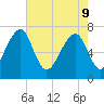 West Branch Boyds Creek tide chart for Monday, May 9, 2022