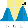 West Branch Boyds Creek tide chart for Friday, June 10, 2022