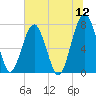 West Branch Boyds Creek tide chart for Sunday, June 12, 2022