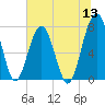 West Branch Boyds Creek tide chart for Monday, June 13, 2022