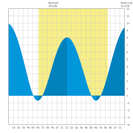 West Branch Boyds Creek tide chart for Thursday, June 16, 2022