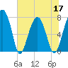 West Branch Boyds Creek tide chart for Friday, June 17, 2022
