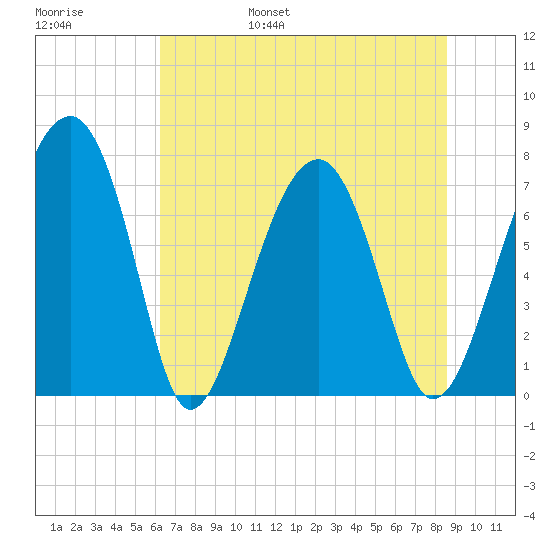 West Branch Boyds Creek tide chart for Saturday, June 18, 2022