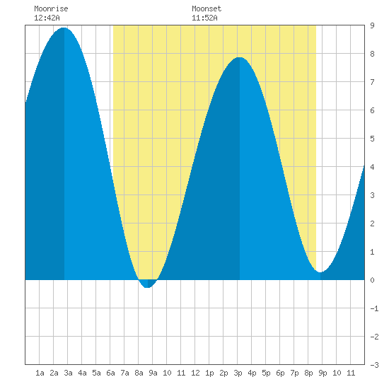 West Branch Boyds Creek tide chart for Sunday, June 19, 2022