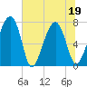 West Branch Boyds Creek tide chart for Sunday, June 19, 2022