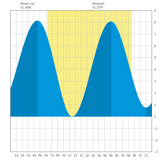 West Branch Boyds Creek tide chart for Tuesday, June 21, 2022